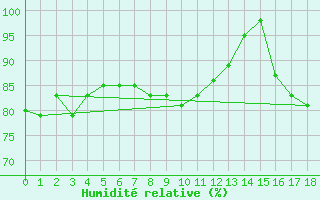 Courbe de l'humidit relative pour Vestmannaeyjar