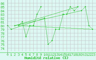 Courbe de l'humidit relative pour Horn