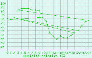 Courbe de l'humidit relative pour Biscarrosse (40)