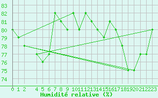 Courbe de l'humidit relative pour Hamra