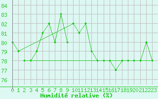 Courbe de l'humidit relative pour Paganella