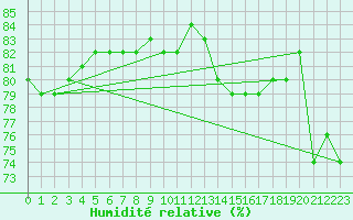 Courbe de l'humidit relative pour Grenoble/St-Etienne-St-Geoirs (38)