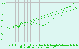 Courbe de l'humidit relative pour Wijk Aan Zee Aws