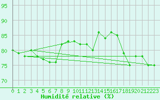 Courbe de l'humidit relative pour Vindebaek Kyst