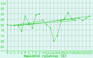 Courbe de l'humidit relative pour Lorient (56)