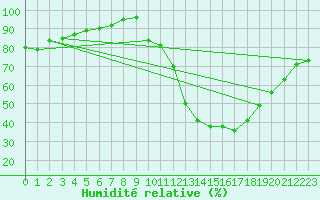 Courbe de l'humidit relative pour Remich (Lu)