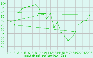 Courbe de l'humidit relative pour Mont-de-Marsan (40)