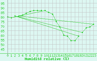 Courbe de l'humidit relative pour Paris Saint-Germain-des-Prs (75)