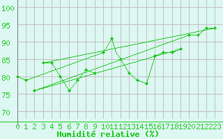 Courbe de l'humidit relative pour Linton-On-Ouse