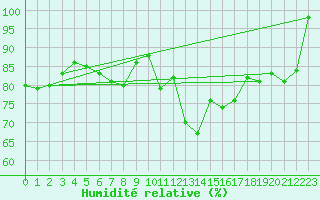 Courbe de l'humidit relative pour Bad Marienberg