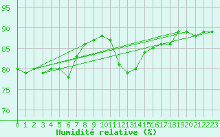 Courbe de l'humidit relative pour Salla Naruska