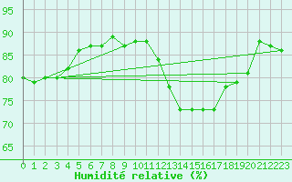 Courbe de l'humidit relative pour Herbault (41)