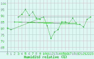 Courbe de l'humidit relative pour Saint-Cyprien (66)