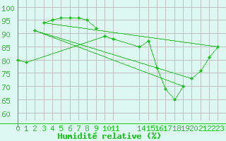 Courbe de l'humidit relative pour Humain (Be)