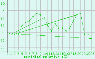 Courbe de l'humidit relative pour Norderney