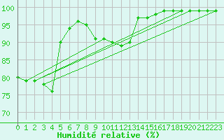 Courbe de l'humidit relative pour Muehlacker