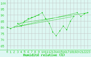 Courbe de l'humidit relative pour Ernage (Be)