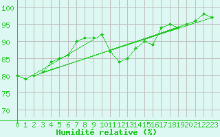 Courbe de l'humidit relative pour Saint-Nazaire (44)