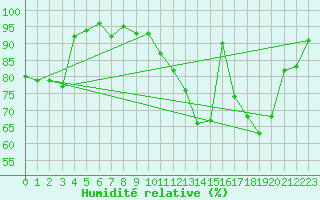 Courbe de l'humidit relative pour Blois (41)