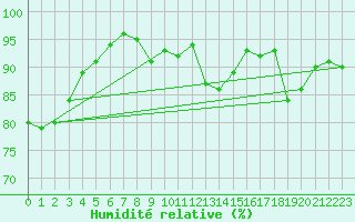 Courbe de l'humidit relative pour Trappes (78)