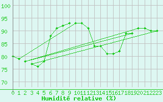 Courbe de l'humidit relative pour Baye (51)