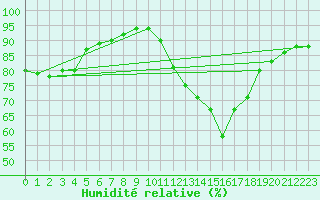 Courbe de l'humidit relative pour Saint-Haon (43)