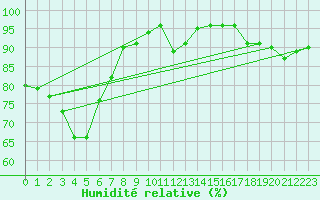 Courbe de l'humidit relative pour Saint-Amans (48)