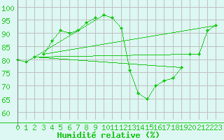 Courbe de l'humidit relative pour Nantes (44)
