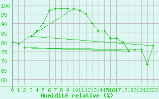 Courbe de l'humidit relative pour Paganella