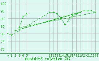 Courbe de l'humidit relative pour Remich (Lu)