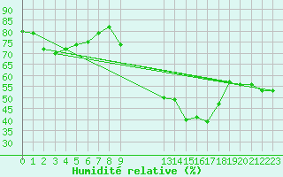 Courbe de l'humidit relative pour Puissalicon (34)