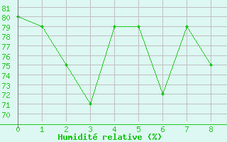 Courbe de l'humidit relative pour Zamboanga