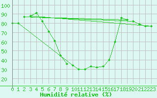 Courbe de l'humidit relative pour Tirgoviste