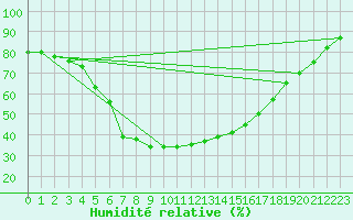 Courbe de l'humidit relative pour Jokioinen