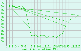 Courbe de l'humidit relative pour Kemijarvi Airport