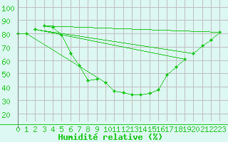Courbe de l'humidit relative pour Virolahti Koivuniemi
