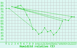 Courbe de l'humidit relative pour Alberschwende