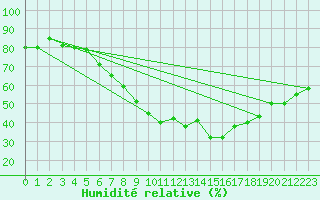 Courbe de l'humidit relative pour Santa Maria, Val Mestair