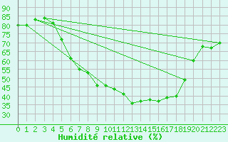 Courbe de l'humidit relative pour Opole