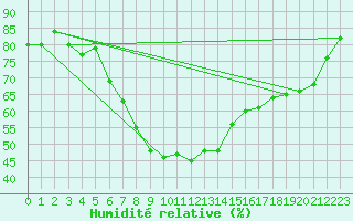 Courbe de l'humidit relative pour Joensuu Linnunlahti
