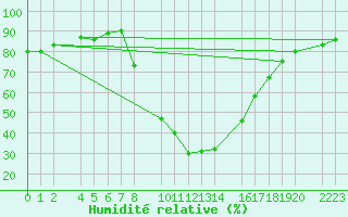 Courbe de l'humidit relative pour Bielsa