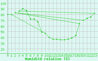 Courbe de l'humidit relative pour Gioia Del Colle