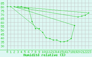 Courbe de l'humidit relative pour Sattel-Aegeri (Sw)