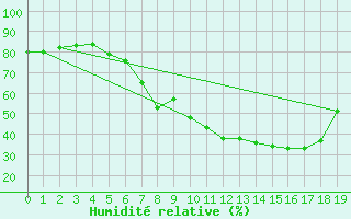 Courbe de l'humidit relative pour Gumpoldskirchen