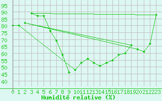 Courbe de l'humidit relative pour Feistritz Ob Bleiburg