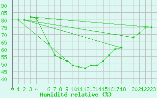 Courbe de l'humidit relative pour Bet Dagan