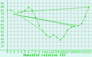 Courbe de l'humidit relative pour Ilanz