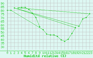 Courbe de l'humidit relative pour Davos (Sw)