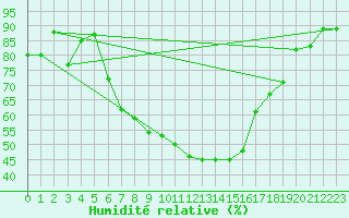 Courbe de l'humidit relative pour Udine / Rivolto