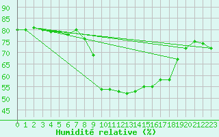 Courbe de l'humidit relative pour Solenzara - Base arienne (2B)